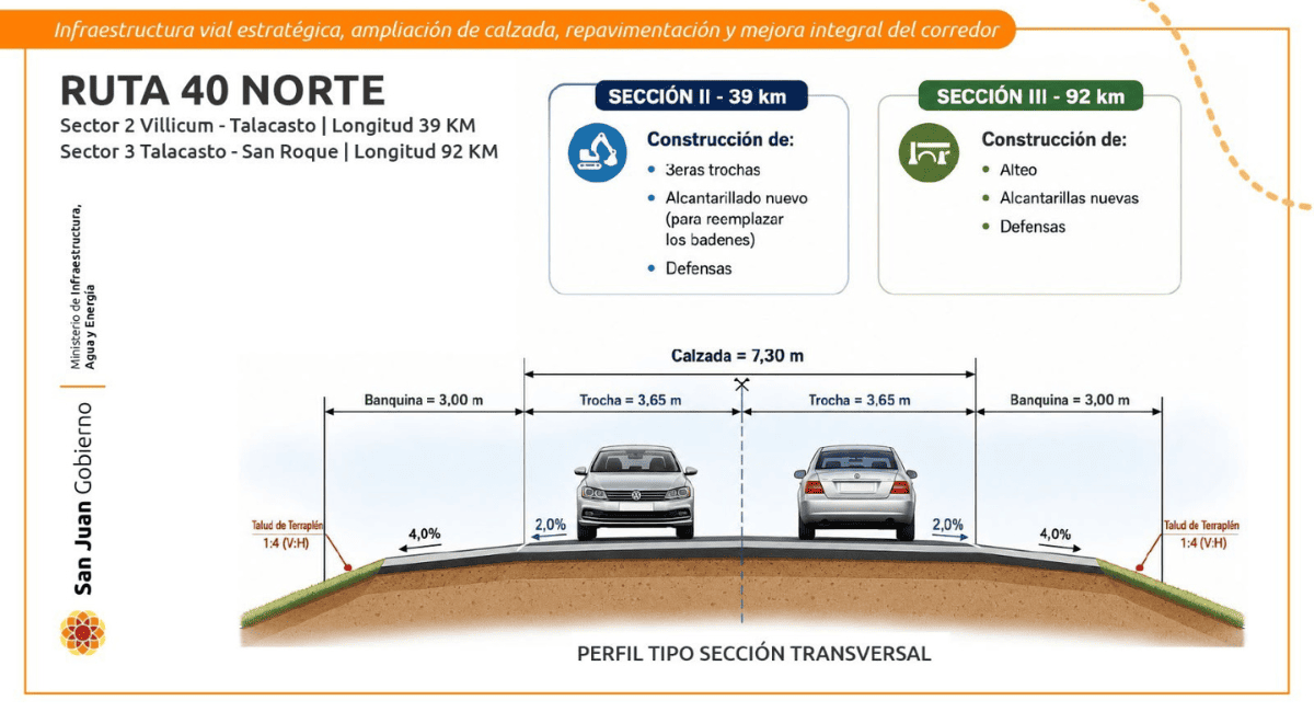 Ruta 40 Norte: qué se hará en los 143 kilómetros entre Albardón y Jáchal Ruta 40 Norte: qué se hará en los 143 kilómetros entre Albardón y Jáchal