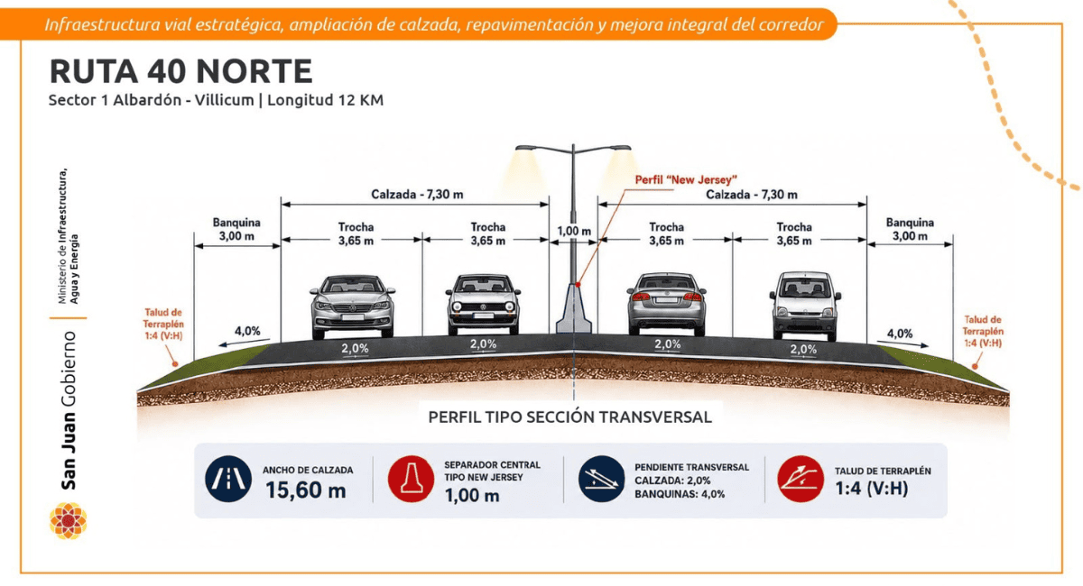 Ruta 40 Norte: qué se hará en los 143 kilómetros entre Albardón y Jáchal Ruta 40 Norte: qué se hará en los 143 kilómetros entre Albardón y Jáchal